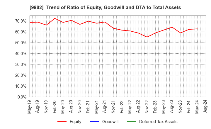 9982 Takihyo Co., Ltd.: Trend of Ratio of Equity, Goodwill and DTA to Total Assets