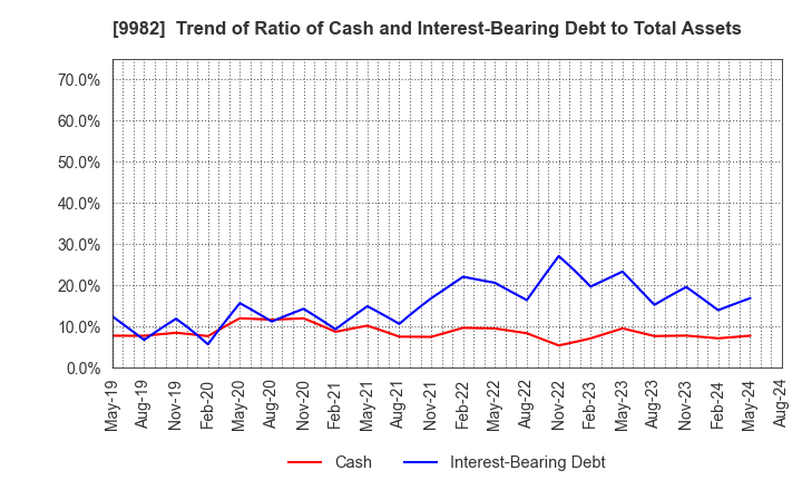 9982 Takihyo Co., Ltd.: Trend of Ratio of Cash and Interest-Bearing Debt to Total Assets