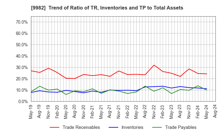 9982 Takihyo Co., Ltd.: Trend of Ratio of TR, Inventories and TP to Total Assets