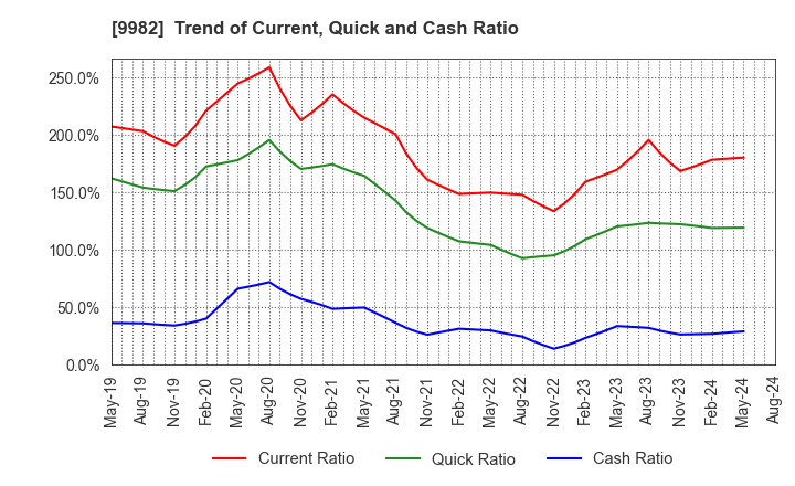 9982 Takihyo Co., Ltd.: Trend of Current, Quick and Cash Ratio