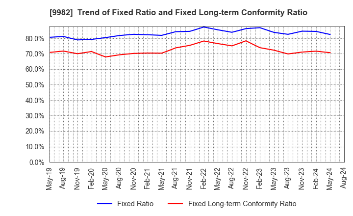 9982 Takihyo Co., Ltd.: Trend of Fixed Ratio and Fixed Long-term Conformity Ratio