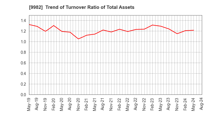 9982 Takihyo Co., Ltd.: Trend of Turnover Ratio of Total Assets