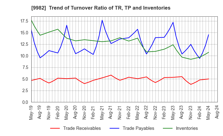9982 Takihyo Co., Ltd.: Trend of Turnover Ratio of TR, TP and Inventories