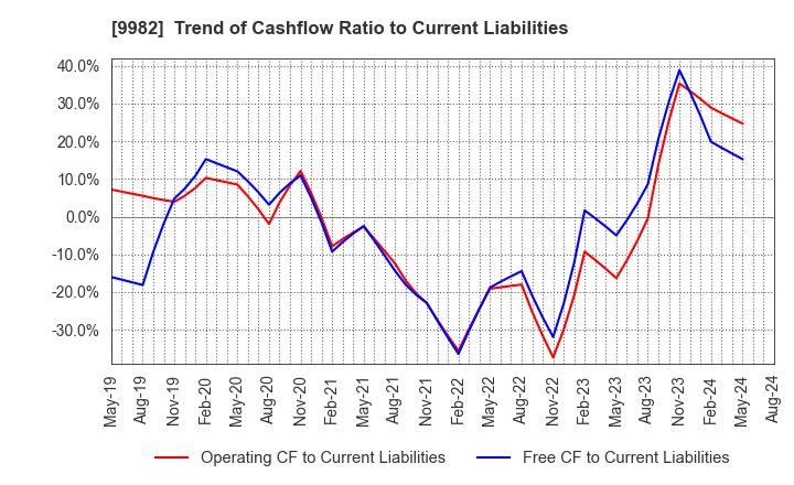 9982 Takihyo Co., Ltd.: Trend of Cashflow Ratio to Current Liabilities