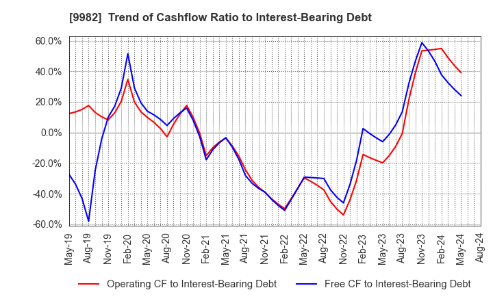 9982 Takihyo Co., Ltd.: Trend of Cashflow Ratio to Interest-Bearing Debt