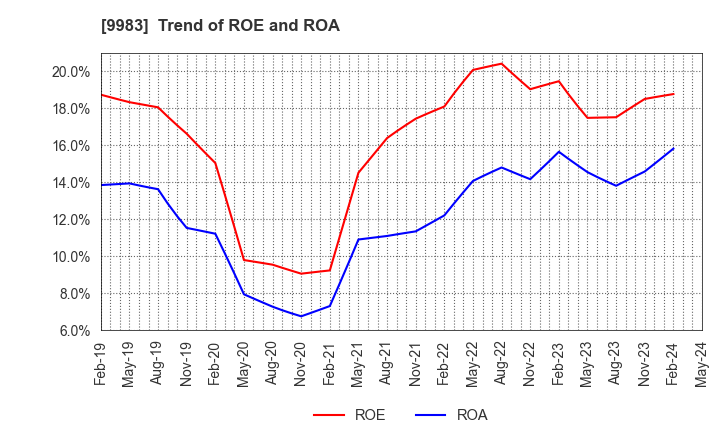 9983 FAST RETAILING CO.,LTD.: Trend of ROE and ROA