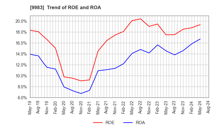 9983 FAST RETAILING CO.,LTD.: Trend of ROE and ROA
