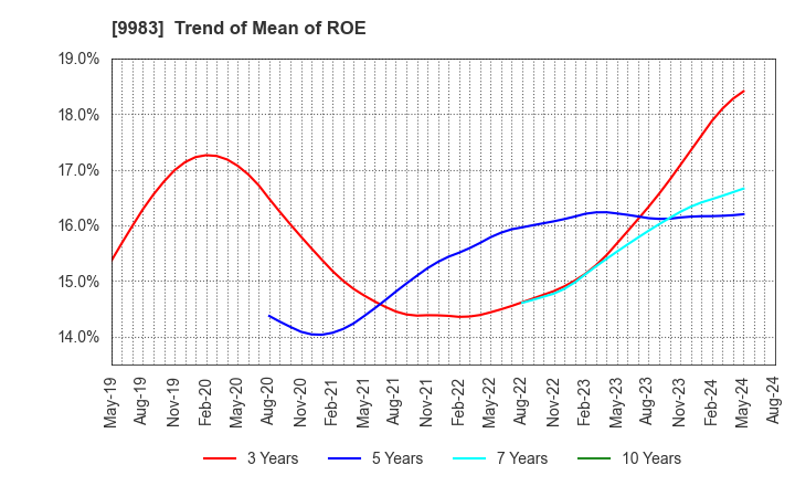 9983 FAST RETAILING CO.,LTD.: Trend of Mean of ROE