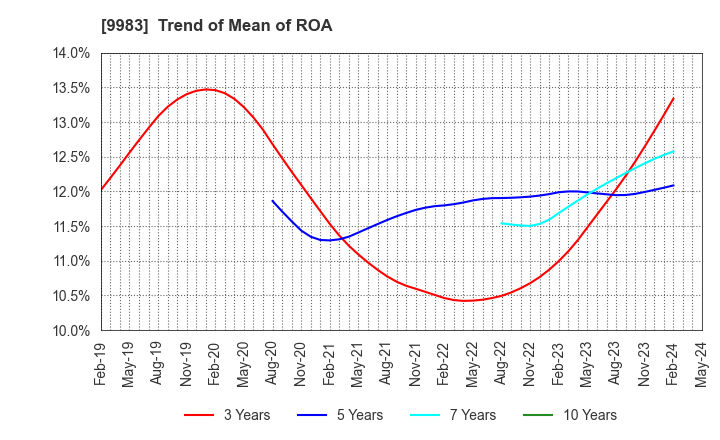 9983 FAST RETAILING CO.,LTD.: Trend of Mean of ROA