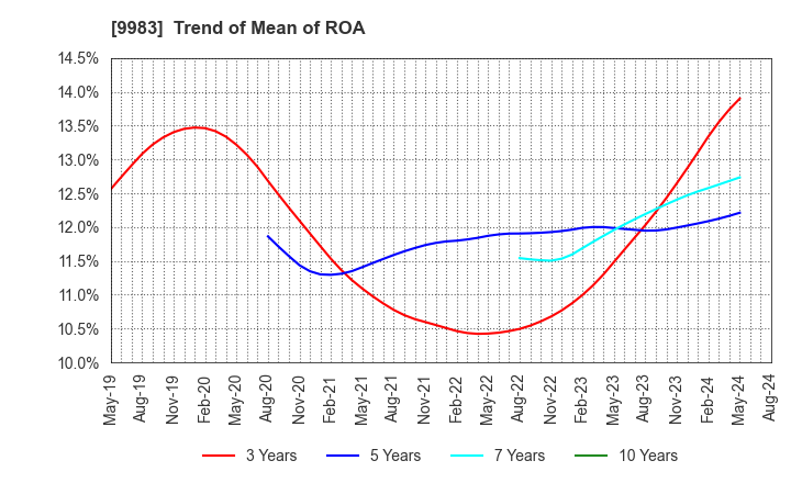 9983 FAST RETAILING CO.,LTD.: Trend of Mean of ROA