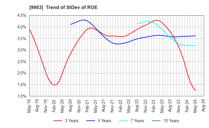 9983 FAST RETAILING CO.,LTD.: Trend of StDev of ROE