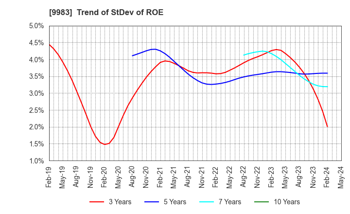 9983 FAST RETAILING CO.,LTD.: Trend of StDev of ROE