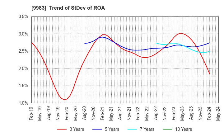 9983 FAST RETAILING CO.,LTD.: Trend of StDev of ROA