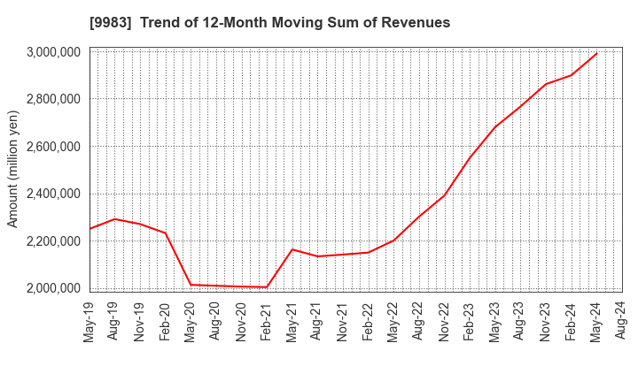 9983 FAST RETAILING CO.,LTD.: Trend of 12-Month Moving Sum of Revenues