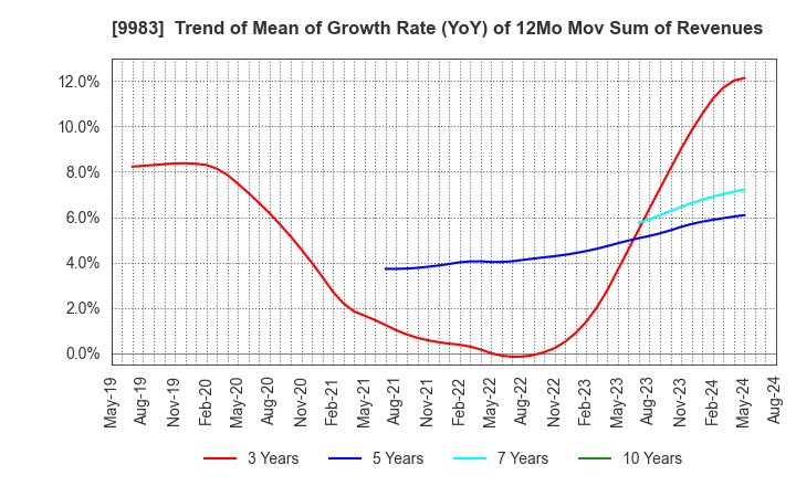 9983 FAST RETAILING CO.,LTD.: Trend of Mean of Growth Rate (YoY) of 12Mo Mov Sum of Revenues