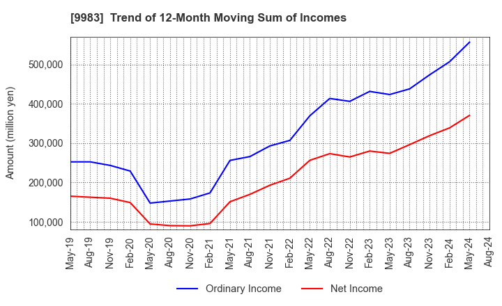 9983 FAST RETAILING CO.,LTD.: Trend of 12-Month Moving Sum of Incomes