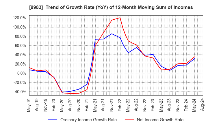 9983 FAST RETAILING CO.,LTD.: Trend of Growth Rate (YoY) of 12-Month Moving Sum of Incomes