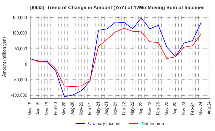 9983 FAST RETAILING CO.,LTD.: Trend of Change in Amount (YoY) of 12Mo Moving Sum of Incomes