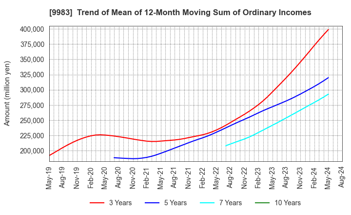 9983 FAST RETAILING CO.,LTD.: Trend of Mean of 12-Month Moving Sum of Ordinary Incomes