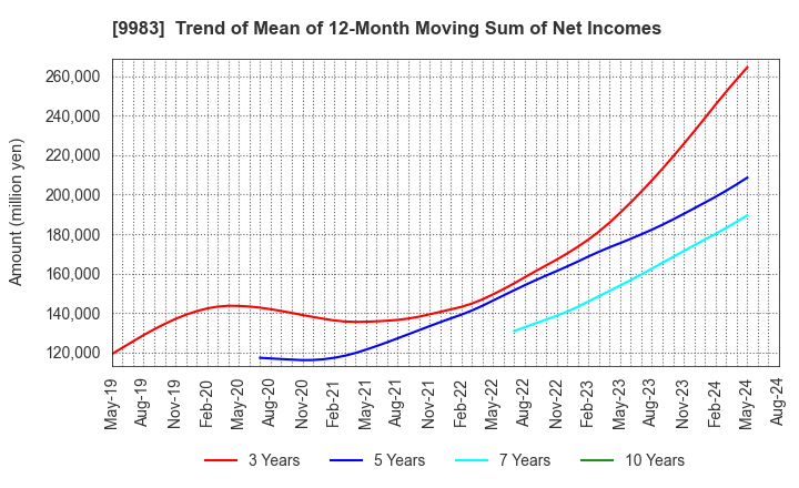 9983 FAST RETAILING CO.,LTD.: Trend of Mean of 12-Month Moving Sum of Net Incomes