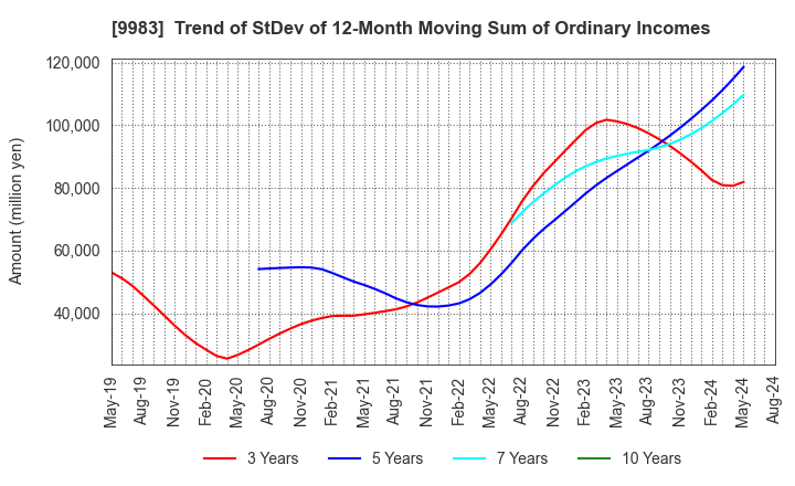 9983 FAST RETAILING CO.,LTD.: Trend of StDev of 12-Month Moving Sum of Ordinary Incomes