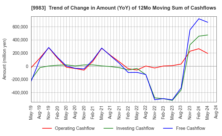 9983 FAST RETAILING CO.,LTD.: Trend of Change in Amount (YoY) of 12Mo Moving Sum of Cashflows