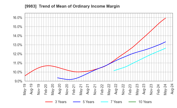 9983 FAST RETAILING CO.,LTD.: Trend of Mean of Ordinary Income Margin
