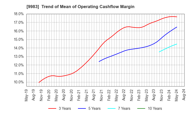 9983 FAST RETAILING CO.,LTD.: Trend of Mean of Operating Cashflow Margin