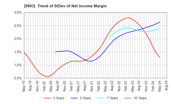 9983 FAST RETAILING CO.,LTD.: Trend of StDev of Net Income Margin