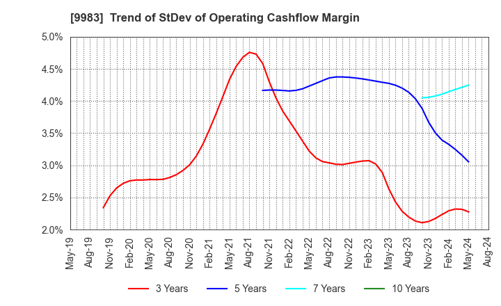 9983 FAST RETAILING CO.,LTD.: Trend of StDev of Operating Cashflow Margin