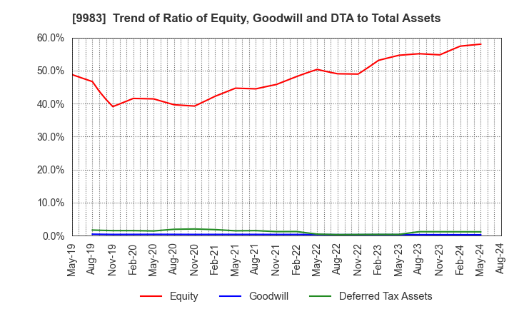 9983 FAST RETAILING CO.,LTD.: Trend of Ratio of Equity, Goodwill and DTA to Total Assets