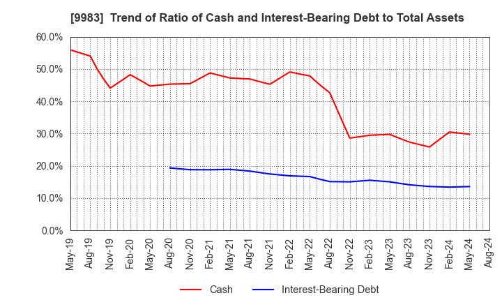 9983 FAST RETAILING CO.,LTD.: Trend of Ratio of Cash and Interest-Bearing Debt to Total Assets