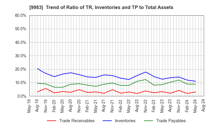 9983 FAST RETAILING CO.,LTD.: Trend of Ratio of TR, Inventories and TP to Total Assets