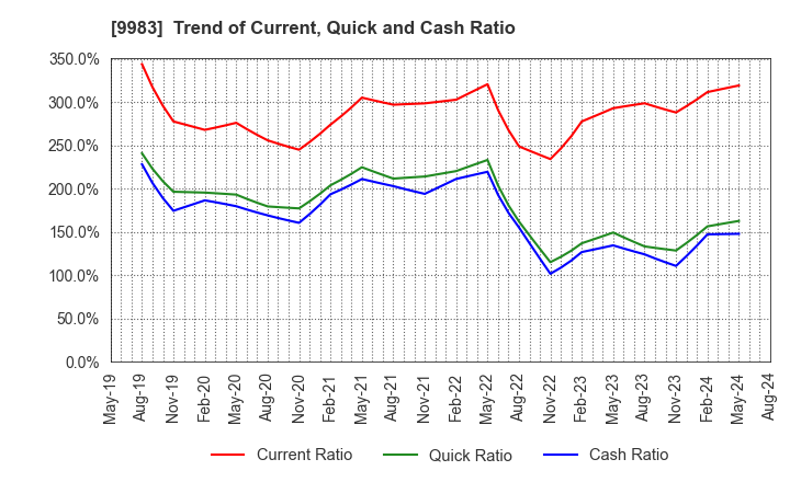 9983 FAST RETAILING CO.,LTD.: Trend of Current, Quick and Cash Ratio