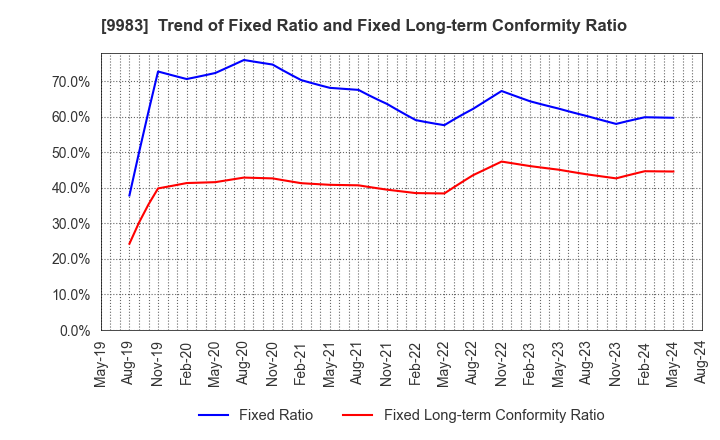 9983 FAST RETAILING CO.,LTD.: Trend of Fixed Ratio and Fixed Long-term Conformity Ratio