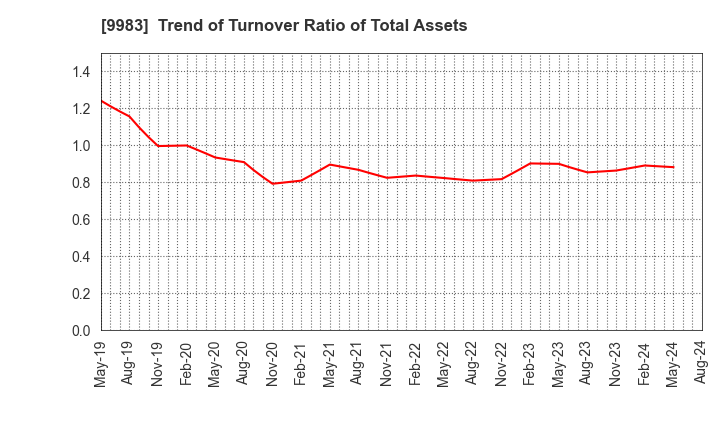 9983 FAST RETAILING CO.,LTD.: Trend of Turnover Ratio of Total Assets