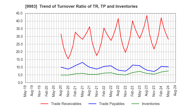 9983 FAST RETAILING CO.,LTD.: Trend of Turnover Ratio of TR, TP and Inventories