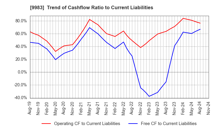 9983 FAST RETAILING CO.,LTD.: Trend of Cashflow Ratio to Current Liabilities