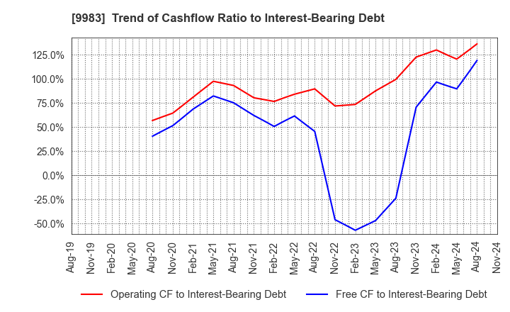 9983 FAST RETAILING CO.,LTD.: Trend of Cashflow Ratio to Interest-Bearing Debt