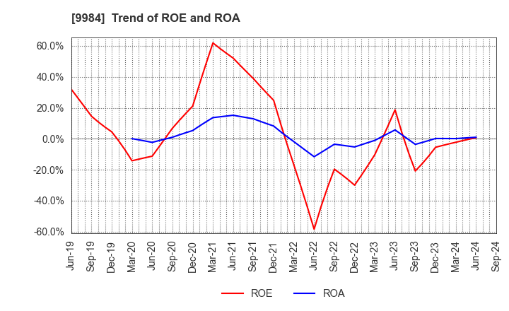 9984 SoftBank Group Corp.: Trend of ROE and ROA