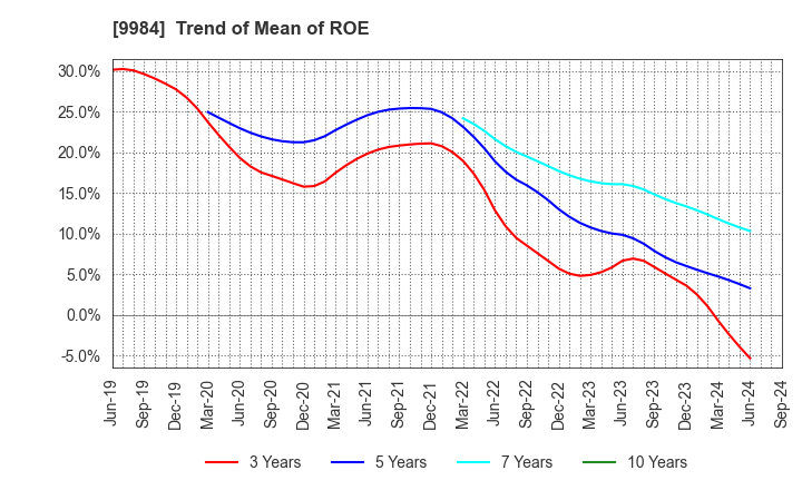 9984 SoftBank Group Corp.: Trend of Mean of ROE