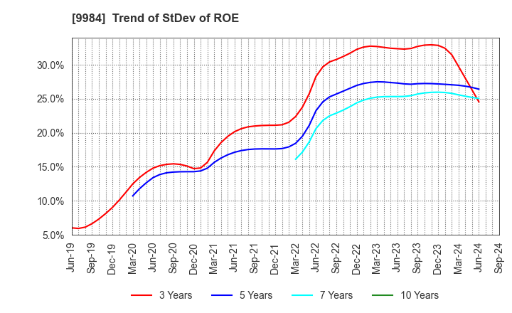 9984 SoftBank Group Corp.: Trend of StDev of ROE