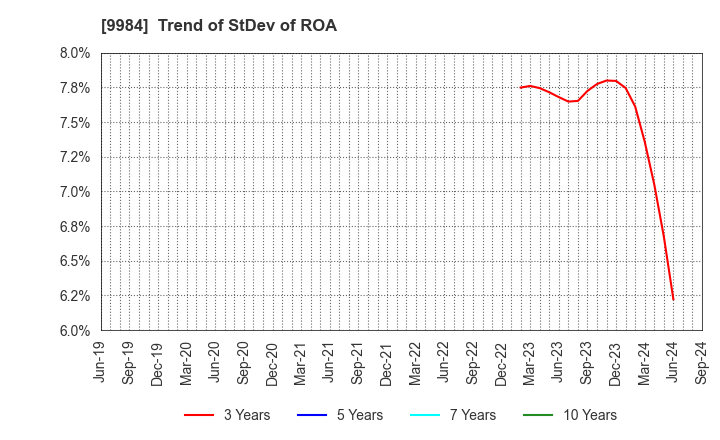 9984 SoftBank Group Corp.: Trend of StDev of ROA