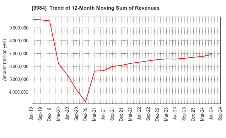 9984 SoftBank Group Corp.: Trend of 12-Month Moving Sum of Revenues