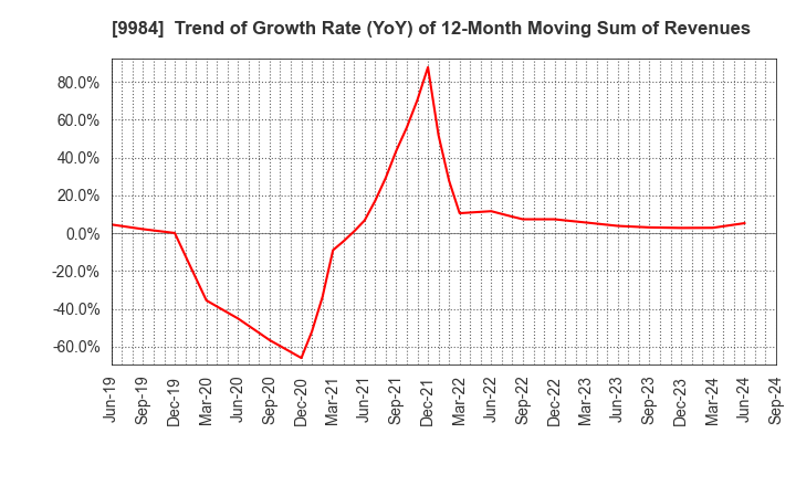 9984 SoftBank Group Corp.: Trend of Growth Rate (YoY) of 12-Month Moving Sum of Revenues