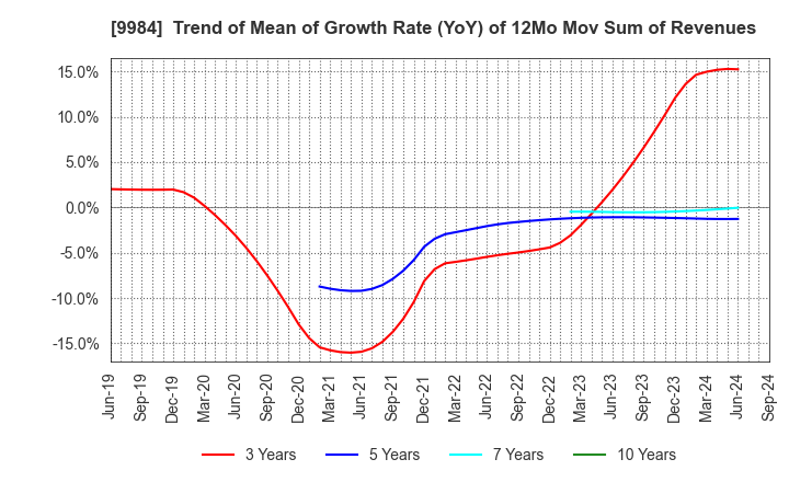 9984 SoftBank Group Corp.: Trend of Mean of Growth Rate (YoY) of 12Mo Mov Sum of Revenues