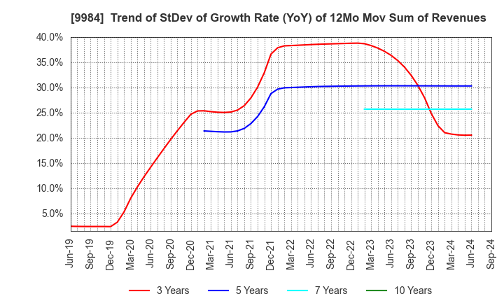 9984 SoftBank Group Corp.: Trend of StDev of Growth Rate (YoY) of 12Mo Mov Sum of Revenues