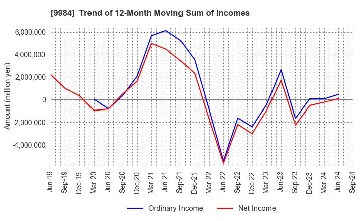 9984 SoftBank Group Corp.: Trend of 12-Month Moving Sum of Incomes