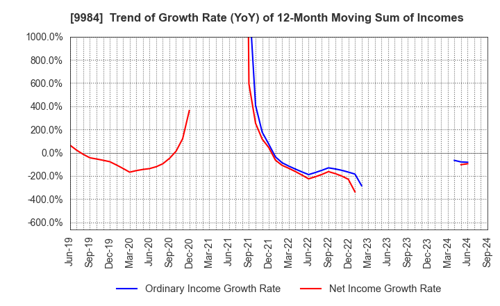 9984 SoftBank Group Corp.: Trend of Growth Rate (YoY) of 12-Month Moving Sum of Incomes