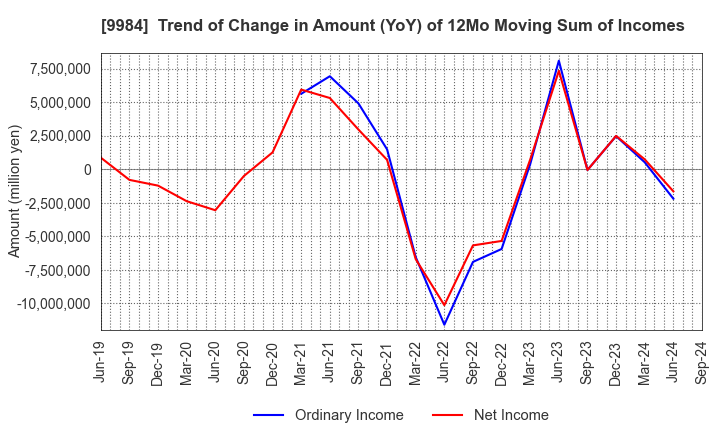 9984 SoftBank Group Corp.: Trend of Change in Amount (YoY) of 12Mo Moving Sum of Incomes